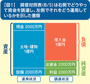 B/Sはお金の調達と運用が分かる【図1】