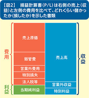 P/Lで儲かったかどうかを見る【図2】