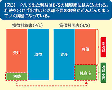 C/Sで現金の増減を把握【図3】