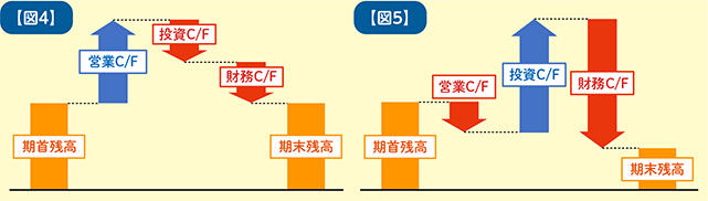 C/Sで現金の増減を把握【図4、図5】