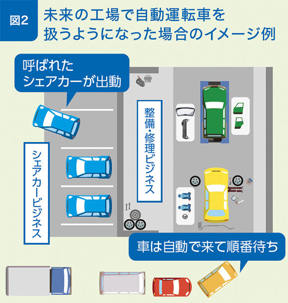 【図2】車は整備や修理のため自動で工場に来る自動運転車を保有し運用する事業も有効