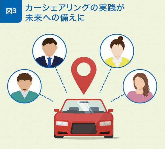 【図3】今からできる自動運転社会に向けた施策例えば