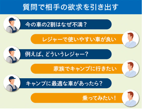 大切なのは顧客の思いを聞き出すこと