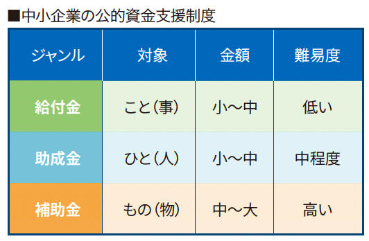 国や自治体の公的資金支援は 3 種類　補助金は金額が大きいが難易度が高い