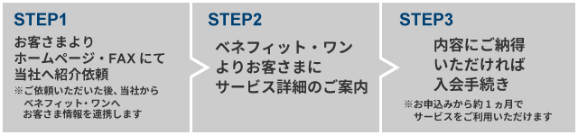 STEP1:お客さまよりホームページ・FAXにて当社へ紹介依頼→STEP2:ベネフィット・ワンよりお客さまにサービス詳細のご案内→STEP3:内容にご納得いただければ入会手続き